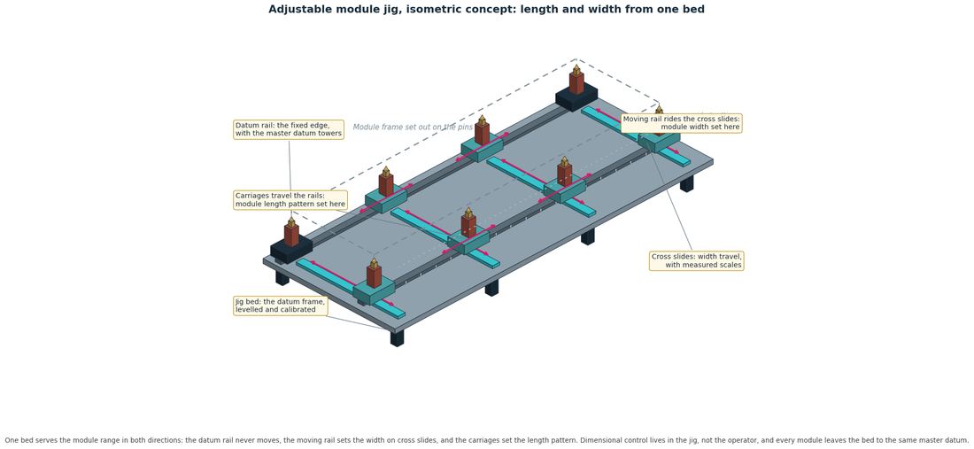 Adjustable module jig, isometric concept